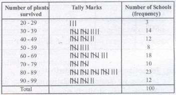 data above can be condensed in tabular form as follows: