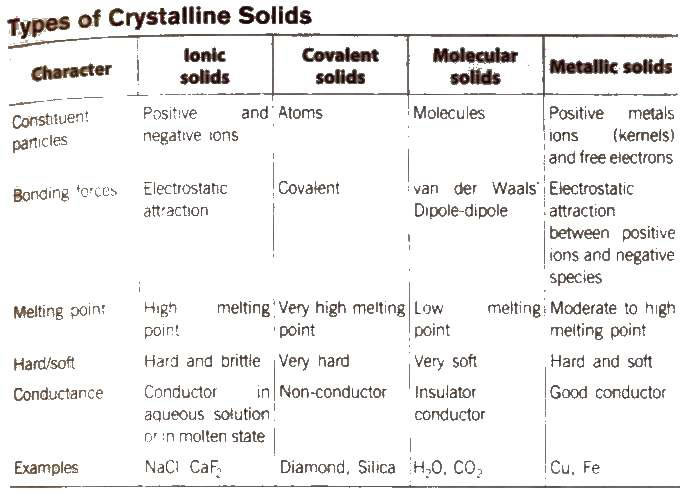 types of Crystalline solid