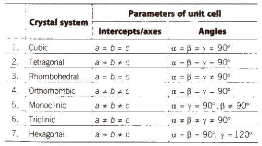 Seven Crystal Systems