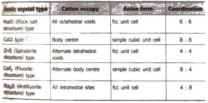 Structure of Ionic Crystals