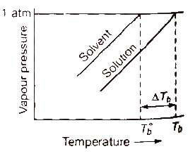 Elevation in Boiling Point