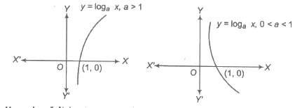 Logarithmic Function