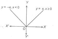 Modulus Function