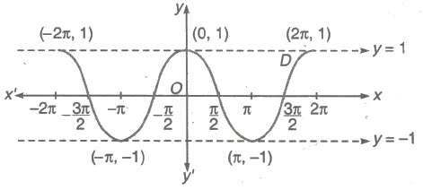 Graph of cos x