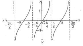 Graph of tan x