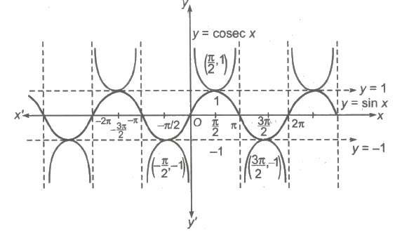 Graph of cosec x