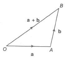 Addition of Vectors