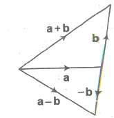 Difference (Subtraction) of Vectors