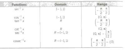 Inverse Trigonometric Functions