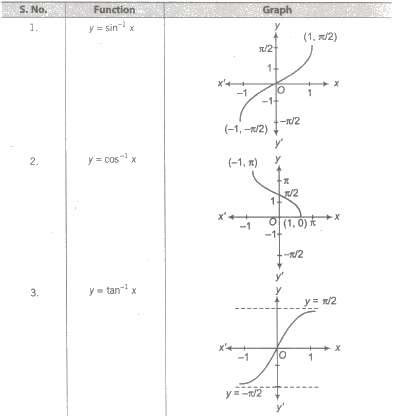 Inverse Trigonometric Functions