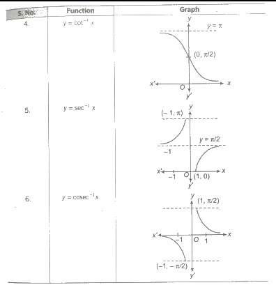 Inverse Trigonometric Functions