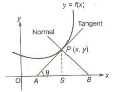 Tangents and Normals