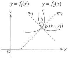 Angle of Intersection of Two Curves