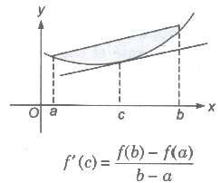 Lagrange’s Mean Value Theorem