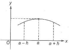 Maxima and Minima of Functions