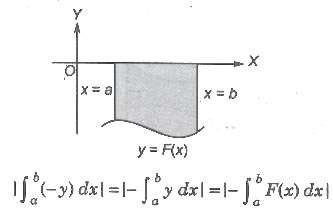 Area of Bounded Region