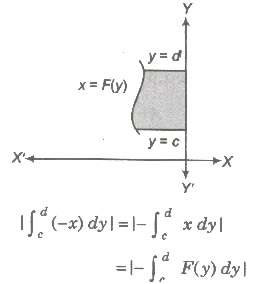 Area of Bounded Region