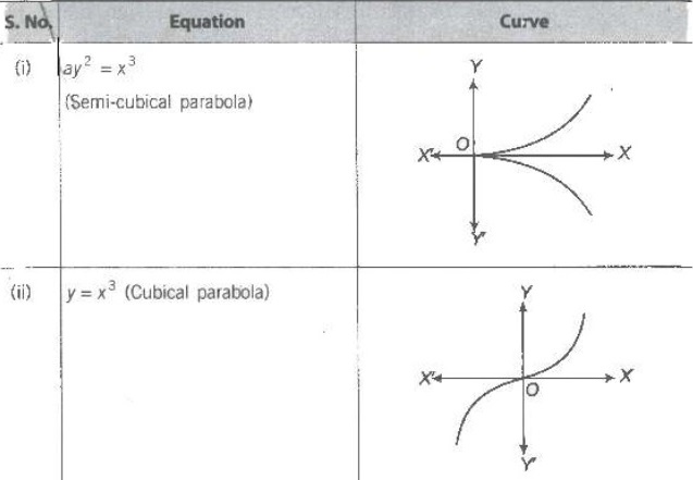 shape of some curves