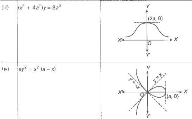 shape of some curves