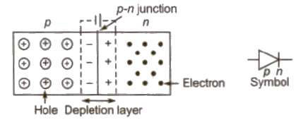 p-n Junction