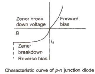 Junction Diode