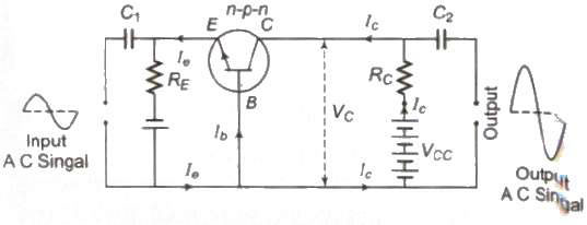 In Common Base Amplifier,