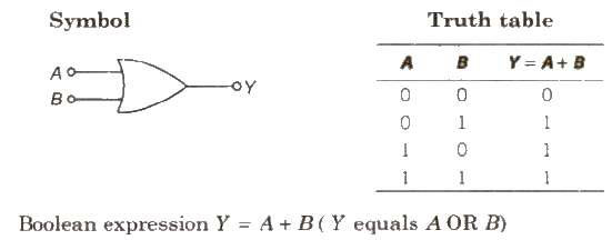 Basic Logic Gates