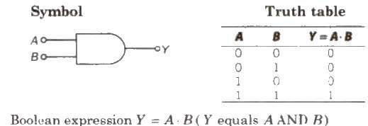 Basic Logic Gates