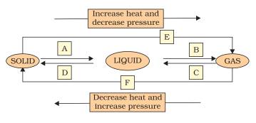 class 9 Matter In Our Surrounding Science ncert solutions