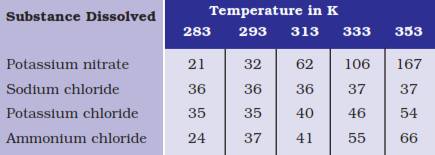 class 9 IS Matter Around Us Pure Science ncert solutions