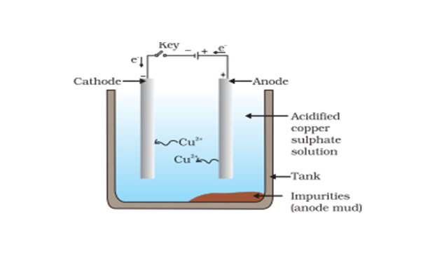 Electrolytic Refining