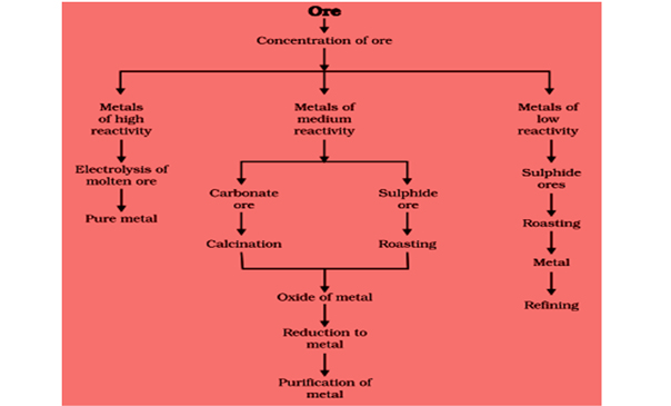 Extraction of Metal