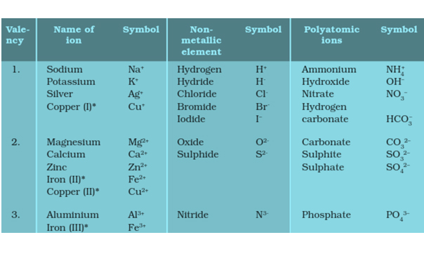 Polyatomic Ions