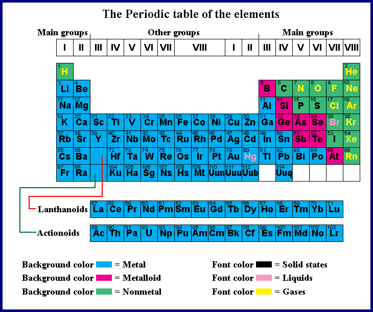 Periodic Table