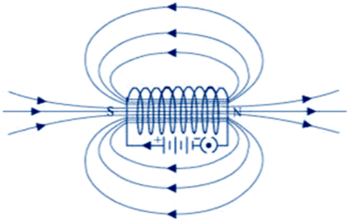 Solenoid Behave like a magnet