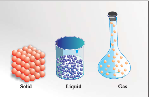 Solid Liquid and Gas