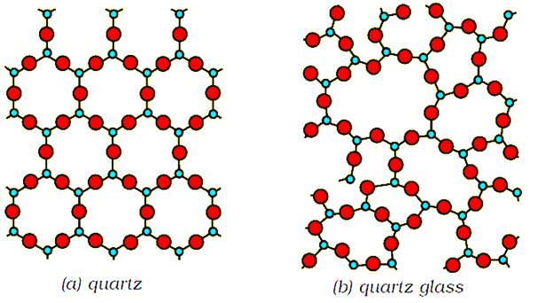 Quartz has long range order while glass does not have long range order