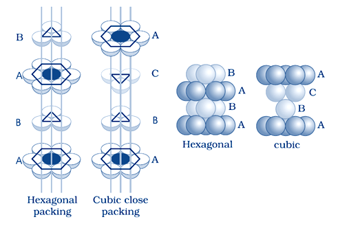 CUBIC CLOSED PACKING