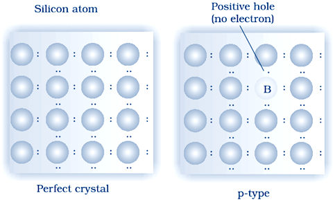 p-type Semiconductor