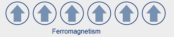 Ferromagnetism