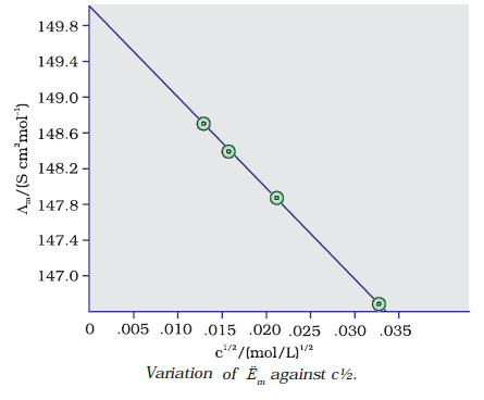 variation of Em against c1/2