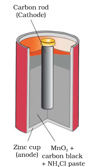 Leclanche Cell