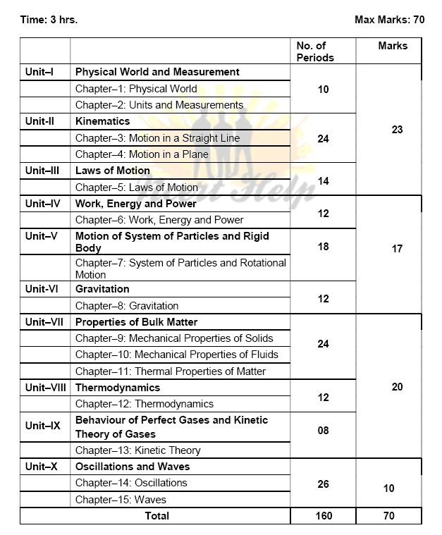 CBSE Syllabus Class 11 Physics 11th Pdf Download  2020 - 2021