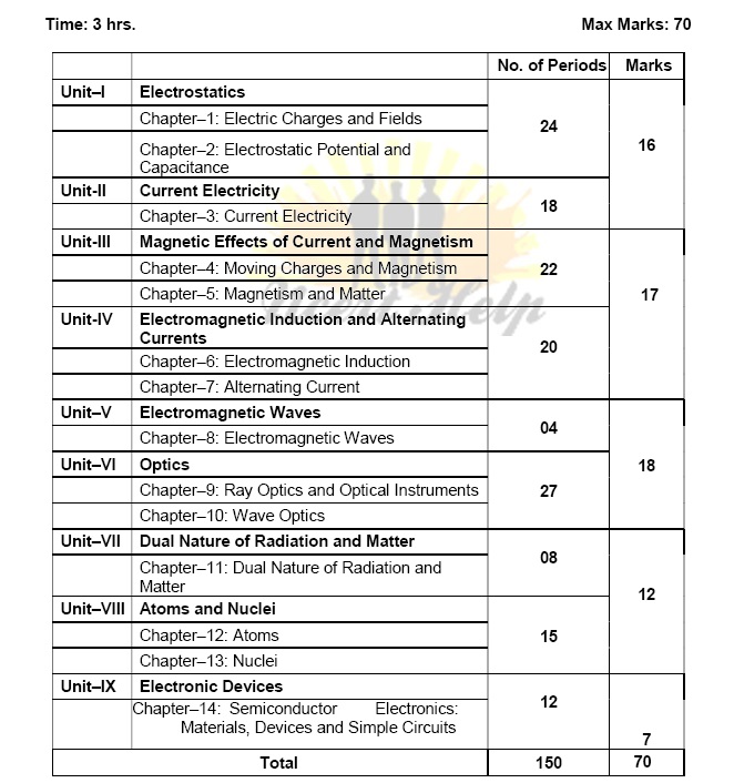 Class 12 Physics Syllabus CBSE Pdf Marks Distribution 2020 - 2021