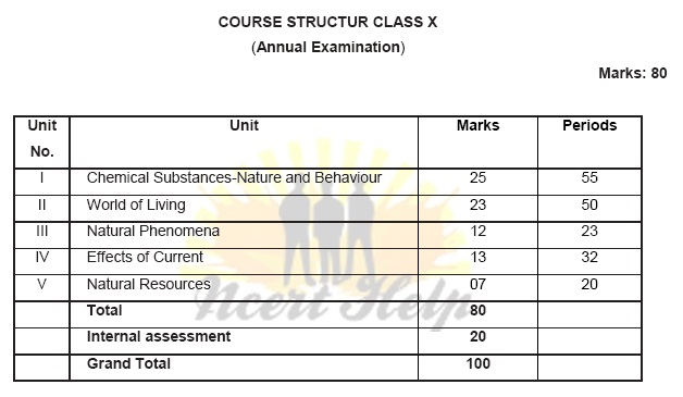 CBSE Syllabus For Class 10 Science 10th Biology chemistry physics